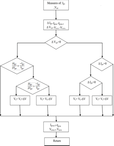 Exemple de flow chart